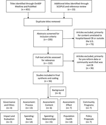 Nonprofit Hospital Community Benefit in the U.S.: A Scoping Review From 2010 to 2019